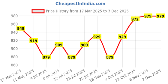 myntra.com V-Mart Men Spread Collar Abstract Printed Cotton Casual Shirt v-mart Price History Graph from 17 Mar 2025 to 2 Dec 2025