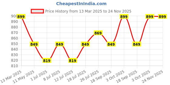 myntra.com V-Mart Men Spread Collar Abstract Printed Cotton Casual Shirt v-mart Price History Graph from 13 Mar 2025 to 24 Nov 2025