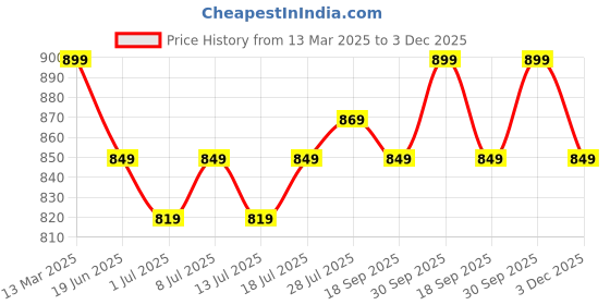 myntra.com V-Mart Men Spread Collar Abstract Printed Cotton Casual Shirt v-mart Price History Graph from 13 Mar 2025 to 3 Dec 2025