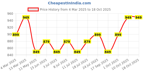 myntra.com V-Mart Men Spread Collar Abstract Printed Cotton Casual Shirt v-mart Price History Graph from 4 Mar 2025 to 18 Oct 2025