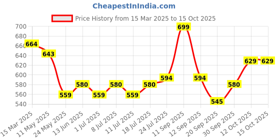myntra.com V-Mart Men Spread Collar Abstract Printed Cotton Casual Shirt v-mart Price History Graph from 15 Mar 2025 to 14 Oct 2025