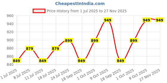 myntra.com V-Mart Men Spread Collar Abstract Printed Cotton Casual Shirt v-mart Price History Graph from 1 Jul 2025 to 27 Nov 2025
