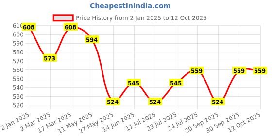 myntra.com V-Mart Men Spread Collar Abstract Printed Satin Casual Shirt v-mart Price History Graph from 2 Jan 2025 to 12 Oct 2025