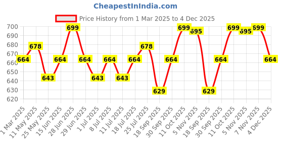 myntra.com V-Mart Men Spread Collar Abstract Printed Satin Formal Shirt v-mart Price History Graph from 1 Mar 2025 to 3 Dec 2025