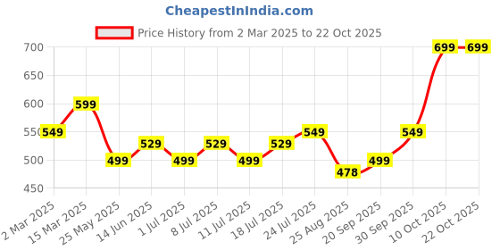 myntra.com V-Mart Men Spread Collar Floral Printed Cotton Casual Shirt v-mart Price History Graph from 2 Mar 2025 to 21 Oct 2025
