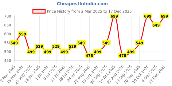 myntra.com V-Mart Men Spread Collar Floral Printed Cotton Casual Shirt v-mart Price History Graph from 2 Mar 2025 to 17 Dec 2025