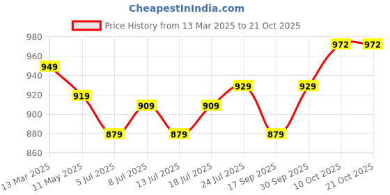 myntra.com V-Mart Men Spread Collar Floral Printed Cotton Casual Shirt v-mart Price History Graph from 13 Mar 2025 to 21 Oct 2025