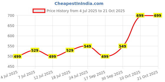 myntra.com V-Mart Men Spread Collar Floral Printed Cotton Casual Shirt v-mart Price History Graph from 4 Jul 2025 to 21 Oct 2025