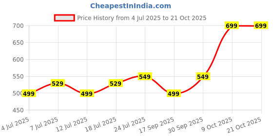 myntra.com V-Mart Men Spread Collar Floral Printed Cotton Casual Shirt v-mart Price History Graph from 4 Jul 2025 to 21 Oct 2025