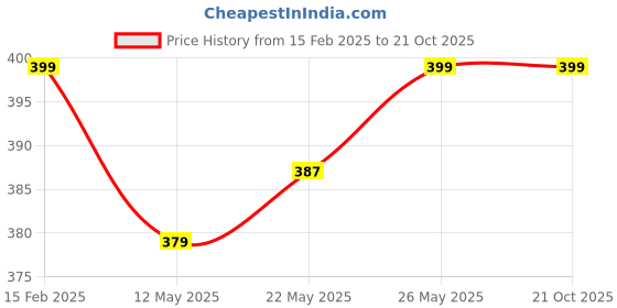 myntra.com V-Mart Men Spread Collar Graphic Printed Cotton Casual Shirt v-mart Price History Graph from 15 Feb 2025 to 20 Oct 2025
