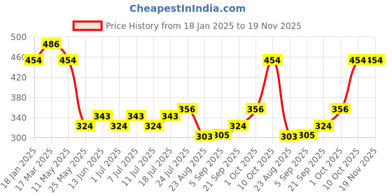 myntra.com V-Mart Men Spread Collar Grid Tattersall Checked Formal Shirt v-mart Price History Graph from 18 Jan 2025 to 18 Nov 2025