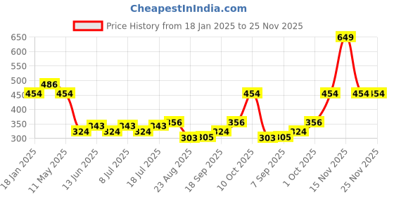 myntra.com V-Mart Men Spread Collar Grid Tattersall Checked Formal Shirt v-mart Price History Graph from 18 Jan 2025 to 25 Nov 2025