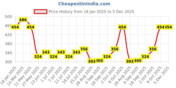 myntra.com V-Mart Men Spread Collar Micro Checked Formal Shirt v-mart Price History Graph from 18 Jan 2025 to 5 Dec 2025