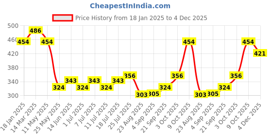 myntra.com V-Mart Men Spread Collar Micro Checked Formal Shirt v-mart Price History Graph from 18 Jan 2025 to 4 Dec 2025
