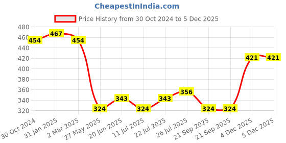myntra.com V-Mart Men Spread Collar Micro Ditsy Printed Casual Shirt v-mart Price History Graph from 30 Oct 2024 to 5 Dec 2025