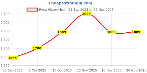 myntra.com V-Mart Men Spread Collar Solid Casual Cotton Corduroy Tailored Jacket v-mart Price History Graph from 23 Sep 2025 to 25 Nov 2025