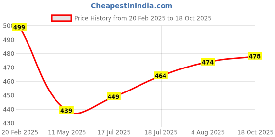 myntra.com V-Mart Men Spread Collar Solid Cotton Casual Shirt v-mart Price History Graph from 20 Feb 2025 to 18 Oct 2025