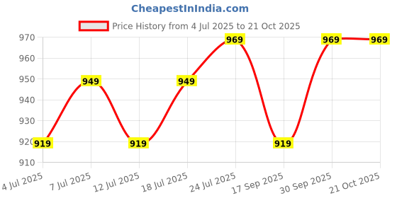 myntra.com V-Mart Men Spread Collar Solid Cotton Casual Shirt v-mart Price History Graph from 4 Jul 2025 to 20 Oct 2025