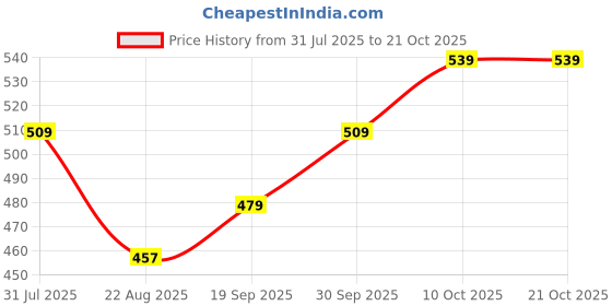 myntra.com V-Mart Men Spread Collar Solid Cotton Casual Shirt v-mart Price History Graph from 31 Jul 2025 to 20 Oct 2025