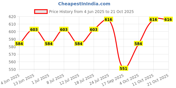myntra.com V-Mart Men Spread Collar Solid Cotton Casual Shirt v-mart Price History Graph from 4 Jun 2025 to 20 Oct 2025