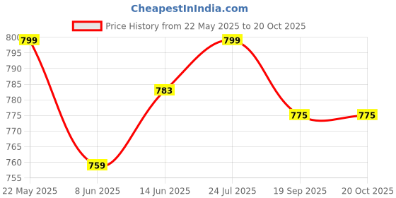 myntra.com V-Mart Men Spread Collar Solid Cotton Casual Shirt v-mart Price History Graph from 22 May 2025 to 20 Oct 2025