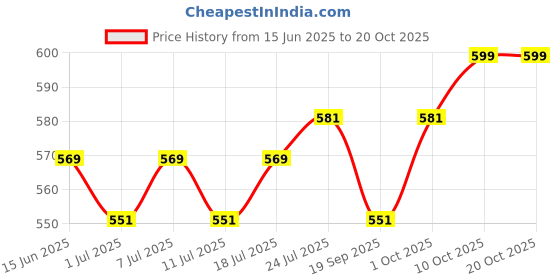 myntra.com V-Mart Men Spread Collar Solid Cotton Casual Shirt v-mart Price History Graph from 15 Jun 2025 to 20 Oct 2025