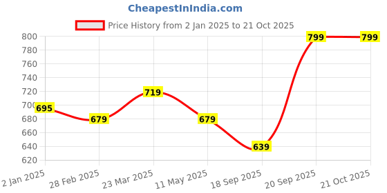 myntra.com V-Mart Men Spread Collar Solid Cotton Formal Shirt v-mart Price History Graph from 2 Jan 2025 to 20 Oct 2025