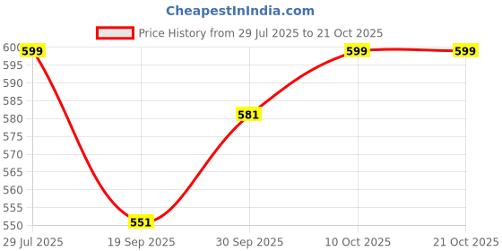 myntra.com V-Mart Men Spread Collar Solid Cotton Slim Fit Casual Shirt v-mart Price History Graph from 29 Jul 2025 to 20 Oct 2025