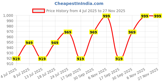 myntra.com V-Mart Men Spread Collar Typography Printed Cotton Casual Shirt v-mart Price History Graph from 4 Jul 2025 to 27 Nov 2025