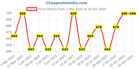 myntra.com V-Mart Men Spread Collar Vertical Striped Cotton Casual Shirt v-mart Price History Graph from 2 Mar 2025 to 20 Oct 2025