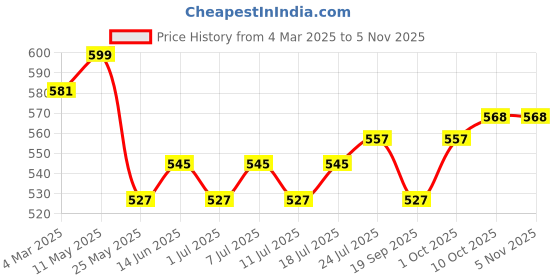myntra.com V-Mart Men Spread Collar Vertical Striped Cotton Slim Fit Casual Shirt v-mart Price History Graph from 4 Mar 2025 to 3 Nov 2025