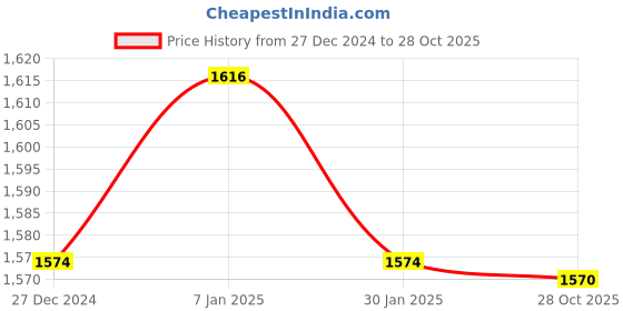 myntra.com V-Mart Men Stand Collar Colourblocked Cotton Casual Bomber Jacket v-mart Price History Graph from 27 Dec 2024 to 28 Oct 2025