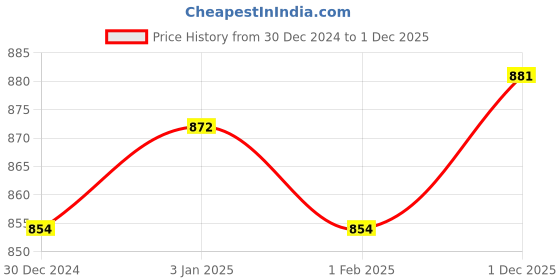 myntra.com V-Mart Men Stand Collar Self Design Cotton Casual Bomber Jacket v-mart Price History Graph from 30 Dec 2024 to 1 Dec 2025