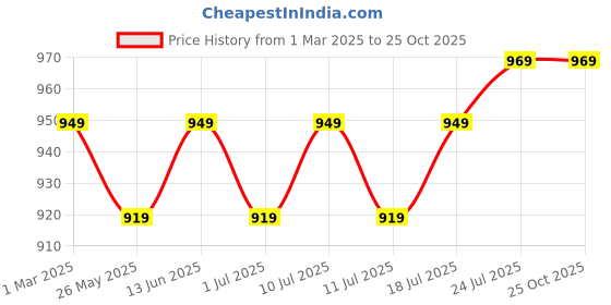 myntra.com V-Mart Men Straight Fit Heavy Fade Stretchable Jeans v-mart Price History Graph from 1 Mar 2025 to 24 Oct 2025