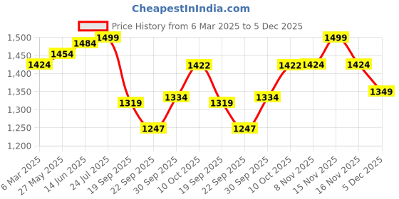 myntra.com V-Mart Men Straight Fit Light Fade Stretchable Jeans v-mart Price History Graph from 6 Mar 2025 to 5 Dec 2025