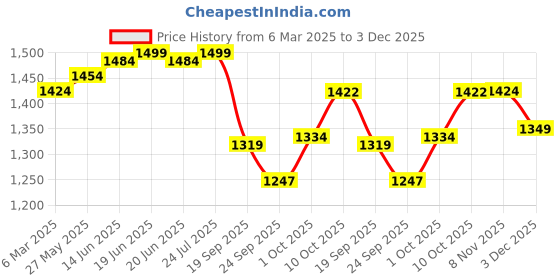 myntra.com V-Mart Men Straight Fit Light Fade Stretchable Jeans v-mart Price History Graph from 6 Mar 2025 to 3 Dec 2025