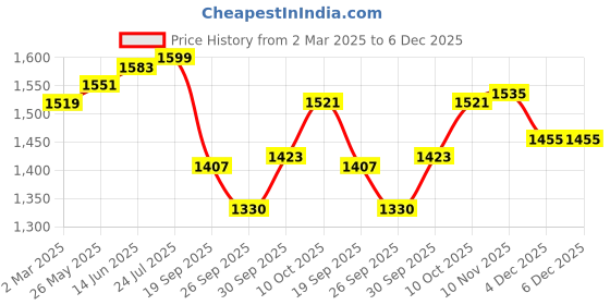 myntra.com V-Mart Men Straight Fit Light Fade Stretchable Jeans v-mart Price History Graph from 2 Mar 2025 to 5 Dec 2025