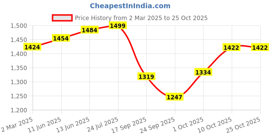 myntra.com V-Mart Men Straight Fit Light Fade Stretchable Jeans v-mart Price History Graph from 2 Mar 2025 to 24 Oct 2025