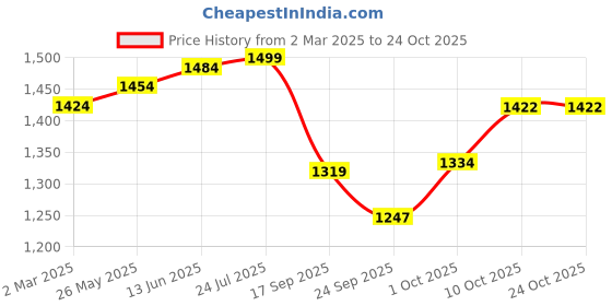 myntra.com V-Mart Men Straight Fit Light Fade Stretchable Jeans v-mart Price History Graph from 2 Mar 2025 to 24 Oct 2025