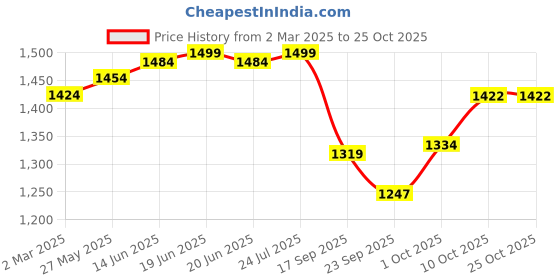 myntra.com V-Mart Men Straight Fit Light Fade Stretchable Jeans v-mart Price History Graph from 2 Mar 2025 to 24 Oct 2025