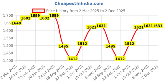 myntra.com V-Mart Men Straight Fit Light Fade Stretchable Jeans v-mart Price History Graph from 2 Mar 2025 to 2 Dec 2025