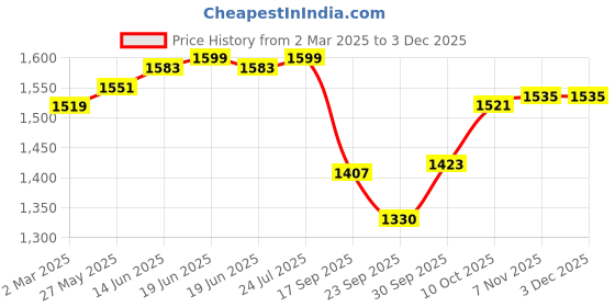 myntra.com V-Mart Men Straight Fit Light Fade Stretchable Jeans v-mart Price History Graph from 2 Mar 2025 to 1 Dec 2025