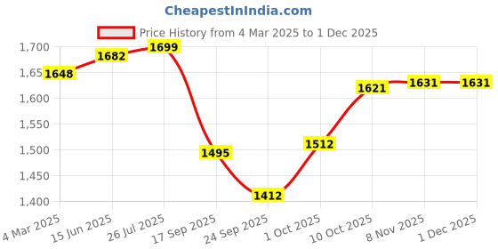 myntra.com V-Mart Men Straight Fit Low Distress Heavy Fade Stretchable Jeans v-mart Price History Graph from 4 Mar 2025 to 30 Nov 2025