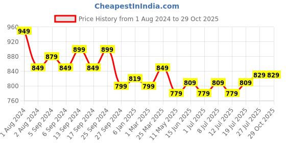 myntra.com V-Mart Men Straight Fit Low Distressed Heavy Fade Cotton Jeans v-mart Price History Graph from 1 Aug 2024 to 28 Oct 2025