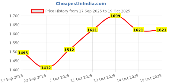 myntra.com V-Mart Men Straight Fit Mid-Rise Light Fade Jeans v-mart Price History Graph from 17 Sep 2025 to 19 Oct 2025