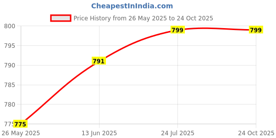 myntra.com V-Mart Men Straight Fit Stretchable Jeans v-mart Price History Graph from 26 May 2025 to 23 Oct 2025