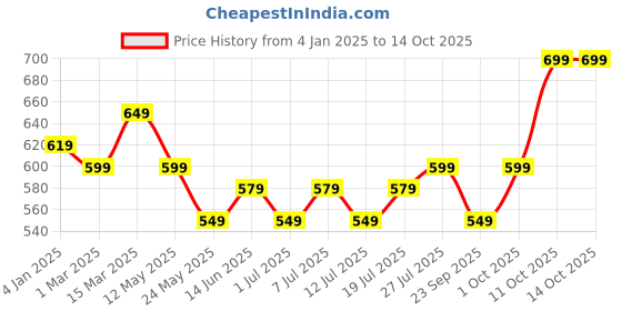 myntra.com V-Mart Men Stretchable Jeans v-mart Price History Graph from 4 Jan 2025 to 11 Oct 2025