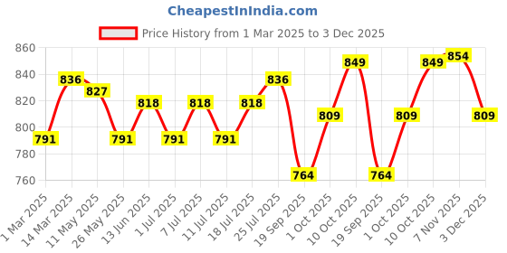 myntra.com V-Mart Men Stretchable Mid Rise Jeans v-mart Price History Graph from 1 Mar 2025 to 3 Dec 2025