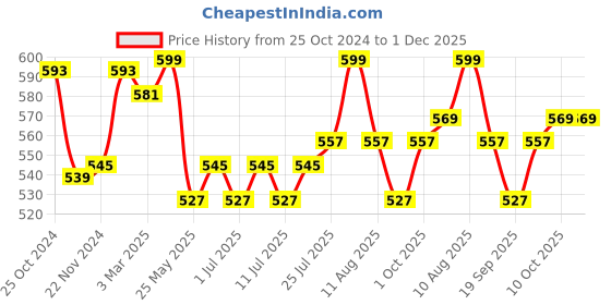 myntra.com V-Mart Men Striped Mid Rise Track Pants v-mart Price History Graph from 25 Oct 2024 to 1 Dec 2025