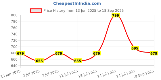 myntra.com V-Mart Men Striped Polo Collar Cotton Slim Fit T-shirt v-mart Price History Graph from 13 Jun 2025 to 18 Sep 2025